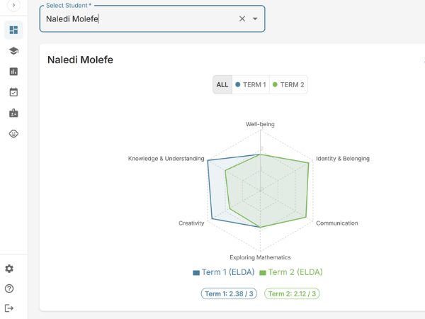 EarlyTrack assessment analytics showing radar chart of developmental domain performance across terms for student Liam Joubert with Export CSV option