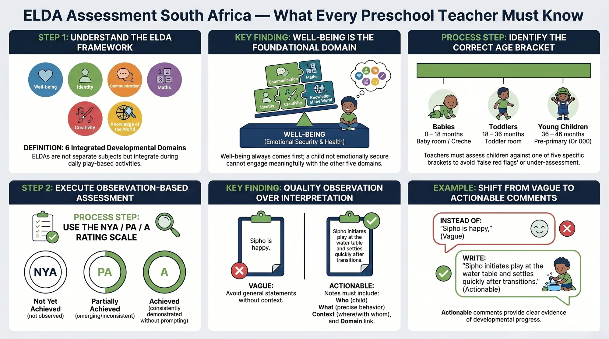 ELDA Assessment South Africa — what every preschool teacher must know about the six developmental domains, age brackets, and NYA/PA/A rating scale