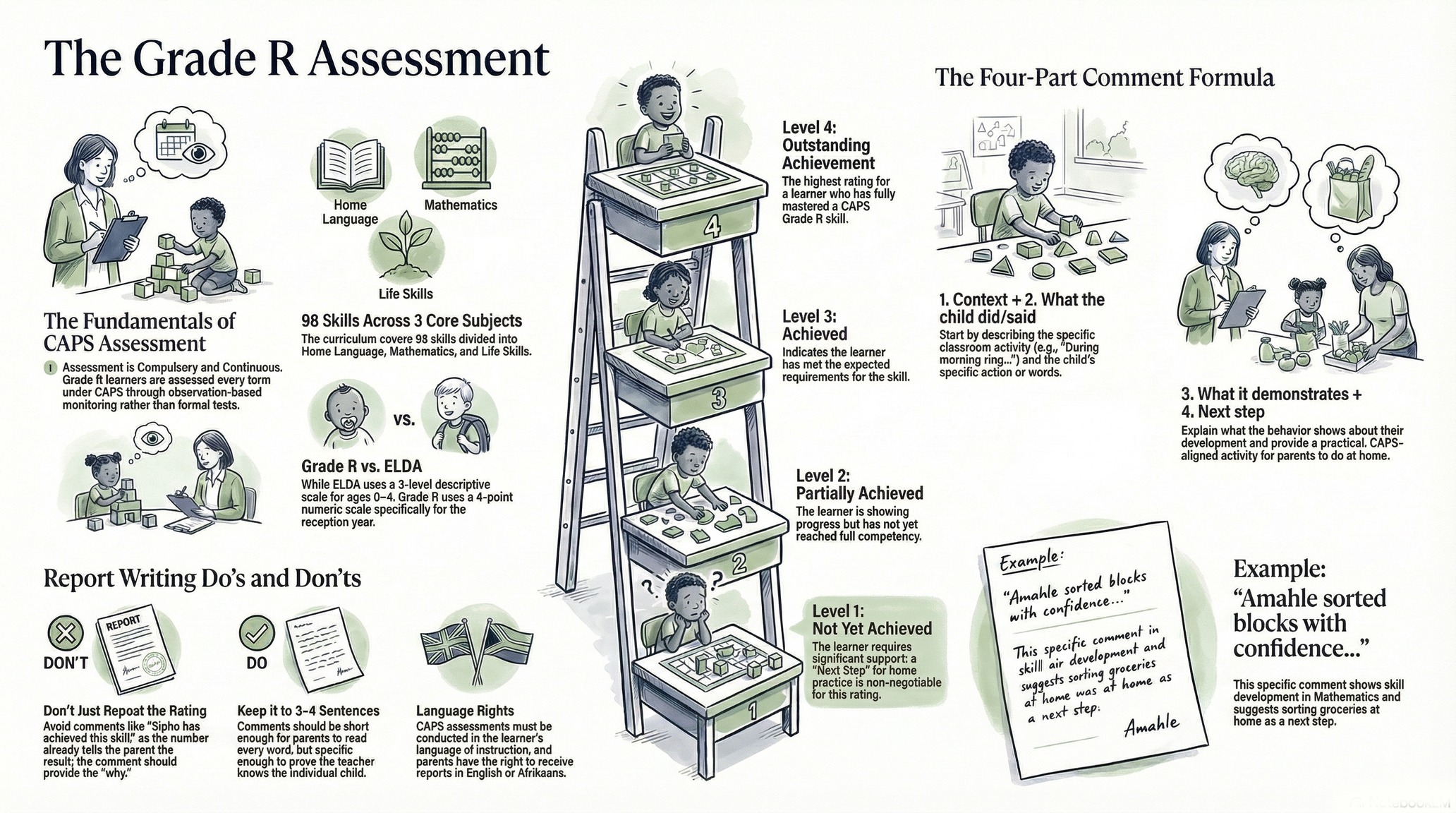 Grade R Assessment South Africa guide
