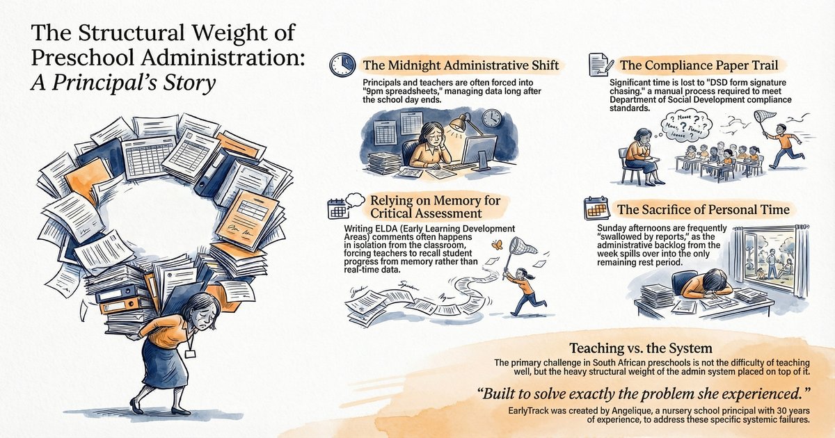 How much time does a South African preschool teacher spend on admin — ELDA reports, attendance, DSD incidents